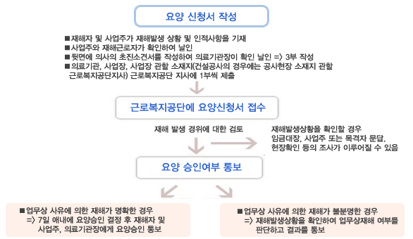 요양 신청서 작성 -> 근로복지공단에 요양신청서 접수 -> 요양 승인여부 통보