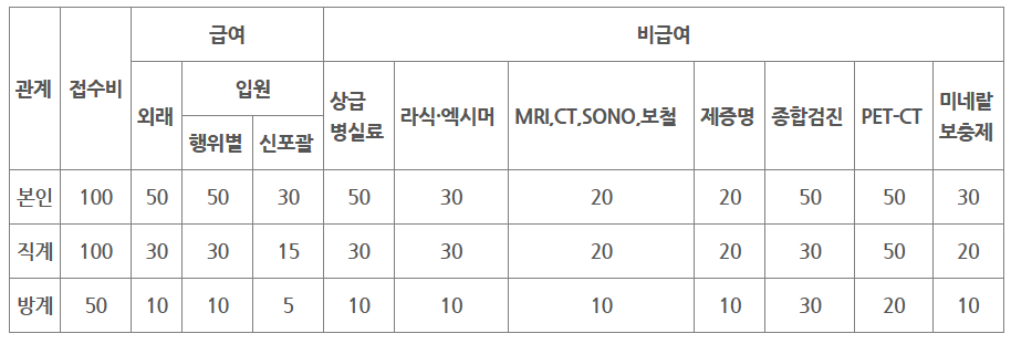 진료비감면률