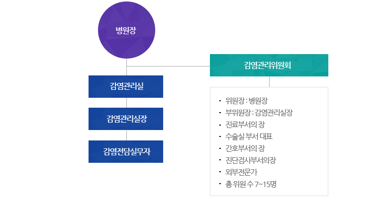 조직도