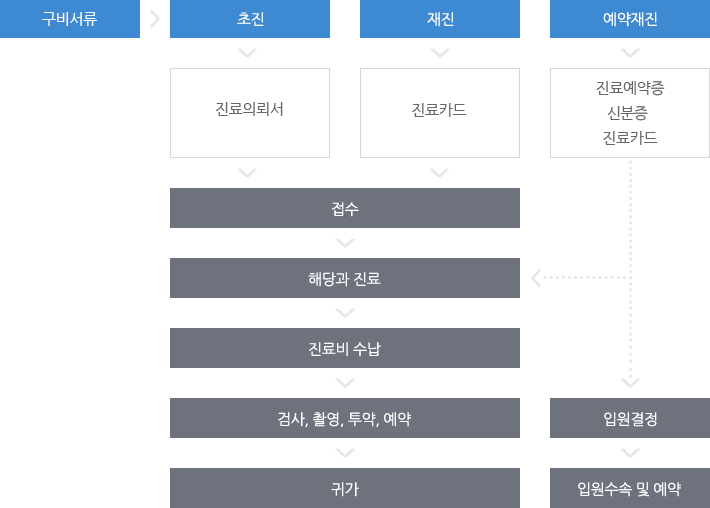 외래진료절차방법