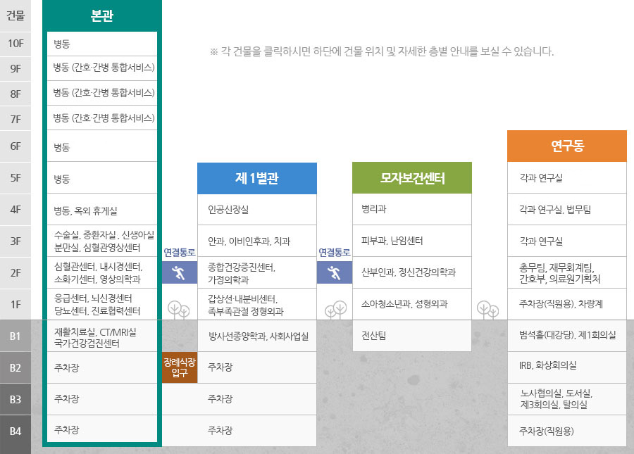 을지병원 본관에는 B2~B4 주차장, B1 재활치료실, CT/MRI실, 국가건강검진센터, 1F 응릅센터, 뇌신경센터, 당뇨센터, 진료협력센터, 2F 심혈관센터, 내시경센터, 소화기센터, 영상의학과, 3F 수술실, 중환자실, 분만실, 심혈관영상센터, 4F 병동, 옥외 휴게실, 5F 병동, 6F 병동, 신생아실, 7F 병동, 사회사업실, 8F 병동(간호/간병 통합 서비스), 9F~10F 병동이 있습니다.