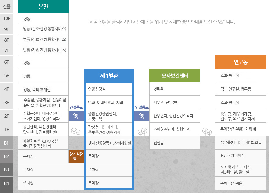 을지병원 제1별관에는 B2~B4 주차장, B1 빙사선종양학과, 1F 갑상선/내분비센터, 족부족관절 정형외과, 2F 종랍건강증진센터, 가정의학과, 3F 안과, 이비인후과, 치과, 4F 인공신장실이 있습니다.