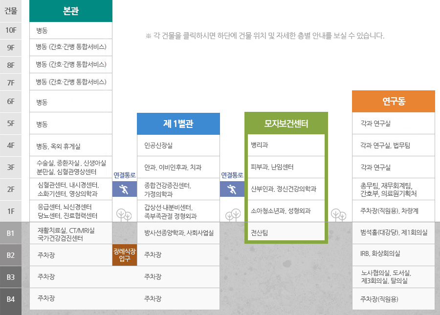 을지병원 모자보건센터에는 B1 전산팀, 1F 소아청소년과, 성형외과, 2F 산부인과, 정신건강의학과, 3F 피부과, 난임센터, 4F 병리과가 있습니다.