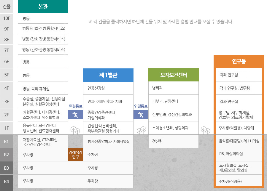 을지병원 연구동에는 B4 주차장(직원용), B3 노사협의실, 도서실, 제3회의실, 탈의실, B2 JRB, 화상회의실, B1 범석홀(대강당), 제1회의실, 1F 주차장(직원용), 차량계, 2F 총무팀, 재무회계팀, 간호부, 의료원기획처, 3F~4F 각과연구실, 5F 각과연구실, 법무팀